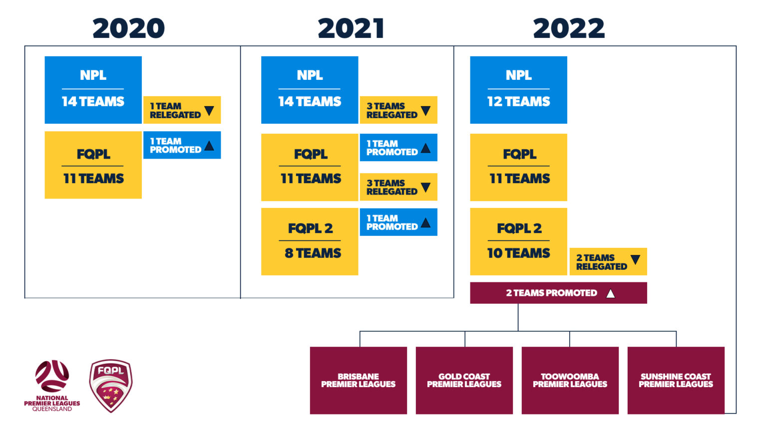 Football Queensland Competition Restructure 2022